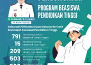 Investasi Masa Depan! Ribuan Mahasiswa Sidoarjo Dapat Beasiswa Pendidikan