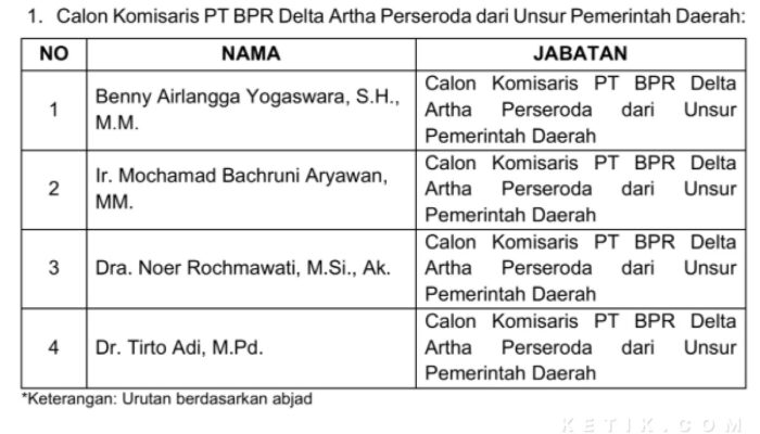 Komisaris PT BPR Delta Artha Sidoarjo Bakal Diisi Pejabat Senior Pemkab Sidoarjo